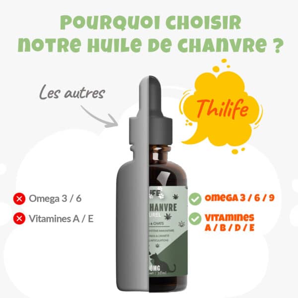 Comparatif des nutriments entre l'huile de chanvre naturelle Thilife et les autres huiles, mettant en évidence les oméga 3/6/9 et vitamines A/B/D/E.